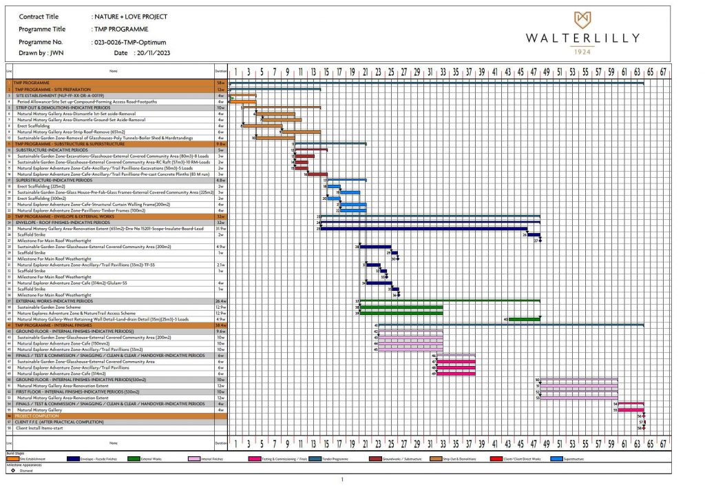 Histogram showing timeline with optimum intent of the programme