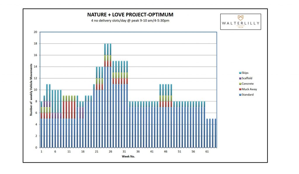 Histogram showing four no delivery slots per day