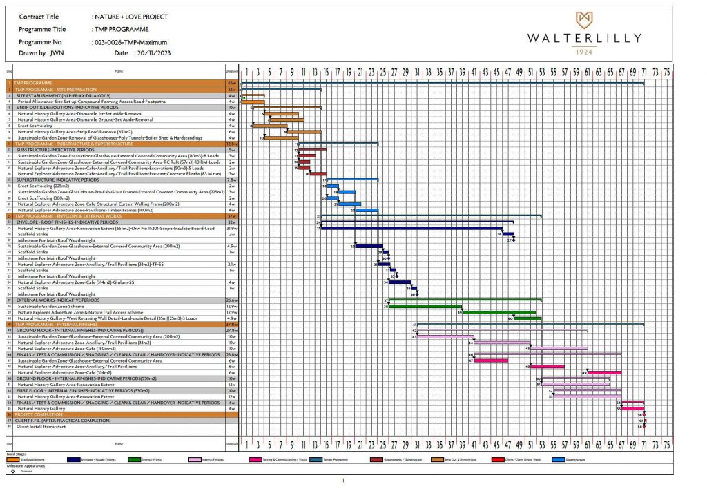 Histogram showing timeline with maximum intent of the programme