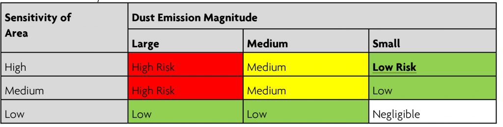 Table showing the risk of dust impacts (demolition) from high to low by the dust emission magnitude, high to low