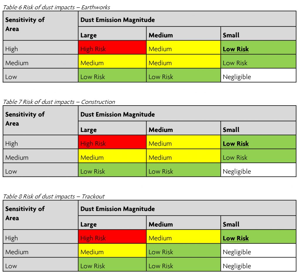 Table showing the risk of dust impacts (earthworks, construction and trackout) from high to low by the dust emission magnitude, high to low