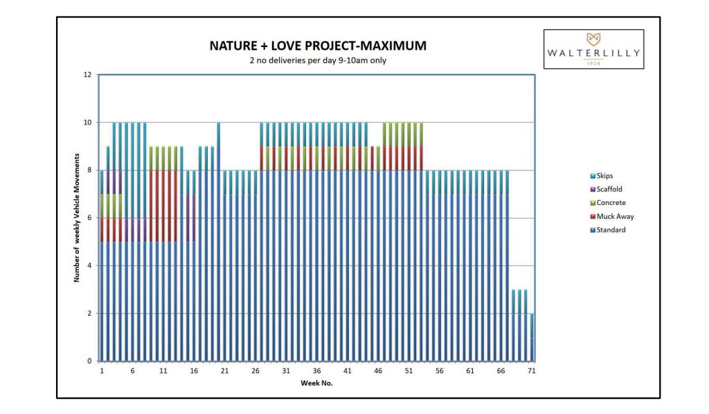 Histogram showing maximum traffic movement